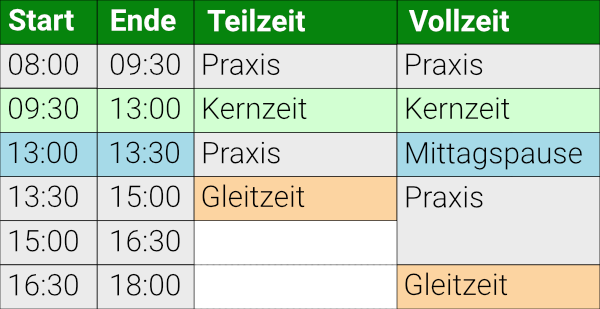 Tagesablauf bei cdemy-Um­schulung